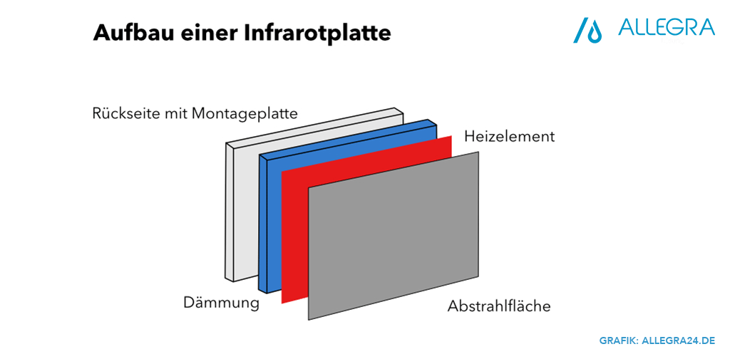 Aufbau einer Infrarotplatte